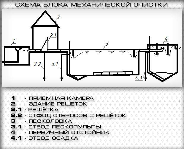 mekhanicheskaya-ochistka-stochnykh-vod-механическая очистка воды
