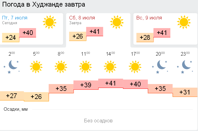 Погода хужанд. Погода на завтра. Погода на завтра в Краснодаре. Температура на завтра по часам. Погода в Худжанде на 10.